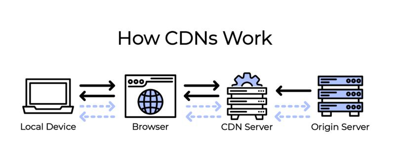 بهینه سازی سایت وردپرس با cdn