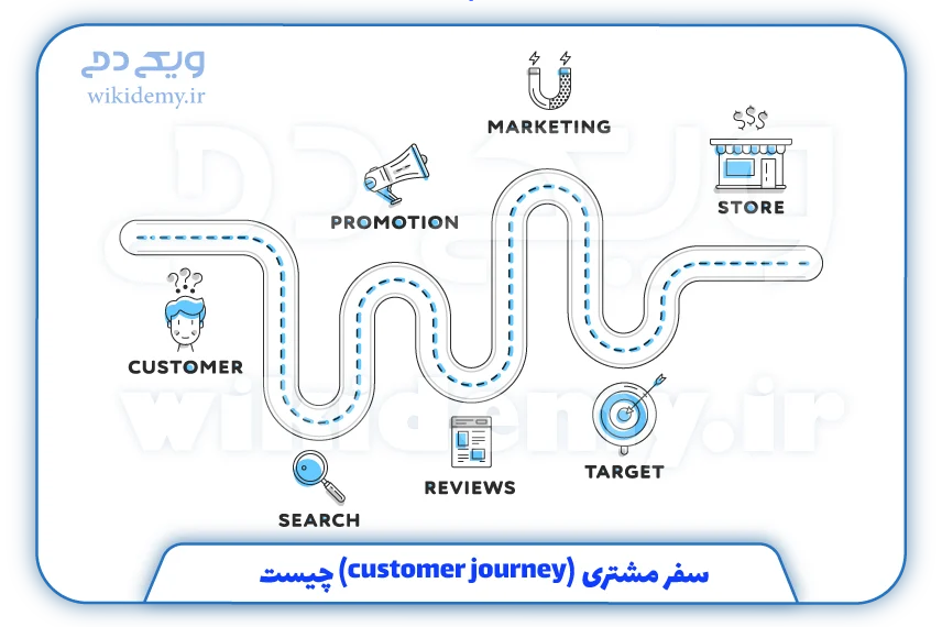 سفر مشتری (customer journey) چیست و چرا در سئو سایت برای ما اهمیت دارد؟